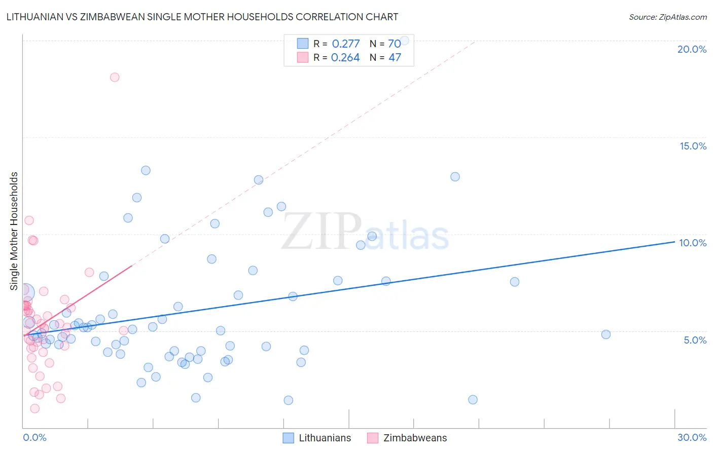 Lithuanian vs Zimbabwean Single Mother Households
