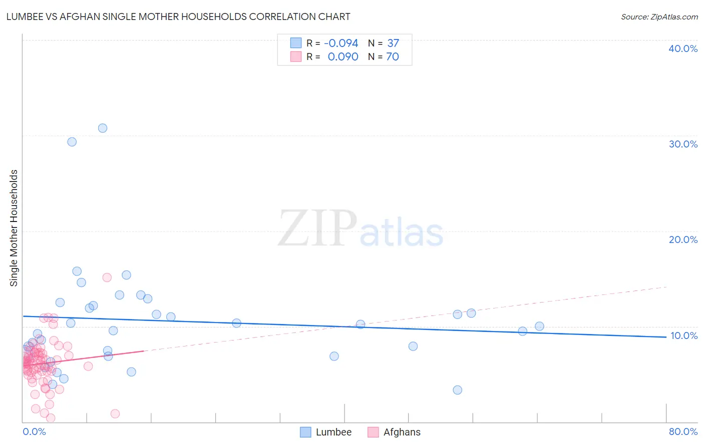 Lumbee vs Afghan Single Mother Households