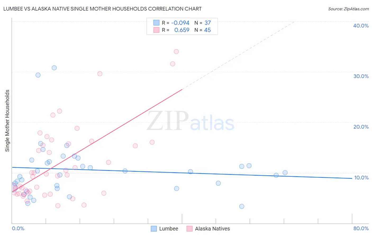 Lumbee vs Alaska Native Single Mother Households