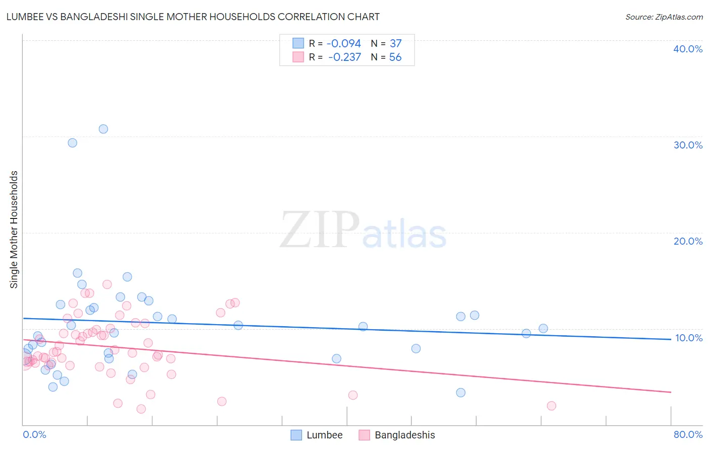 Lumbee vs Bangladeshi Single Mother Households