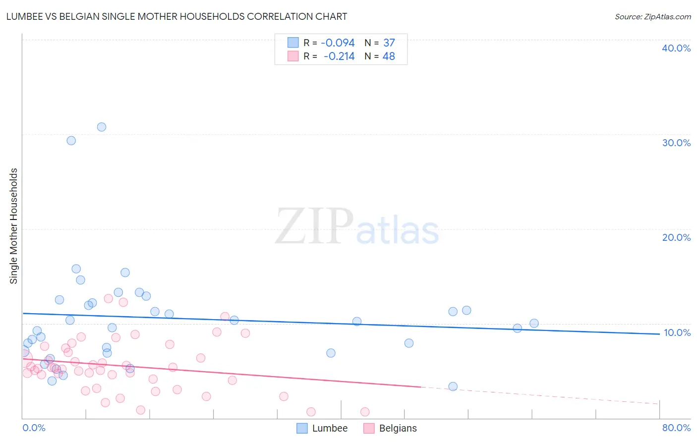 Lumbee vs Belgian Single Mother Households