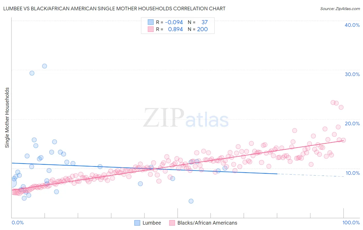 Lumbee vs Black/African American Single Mother Households