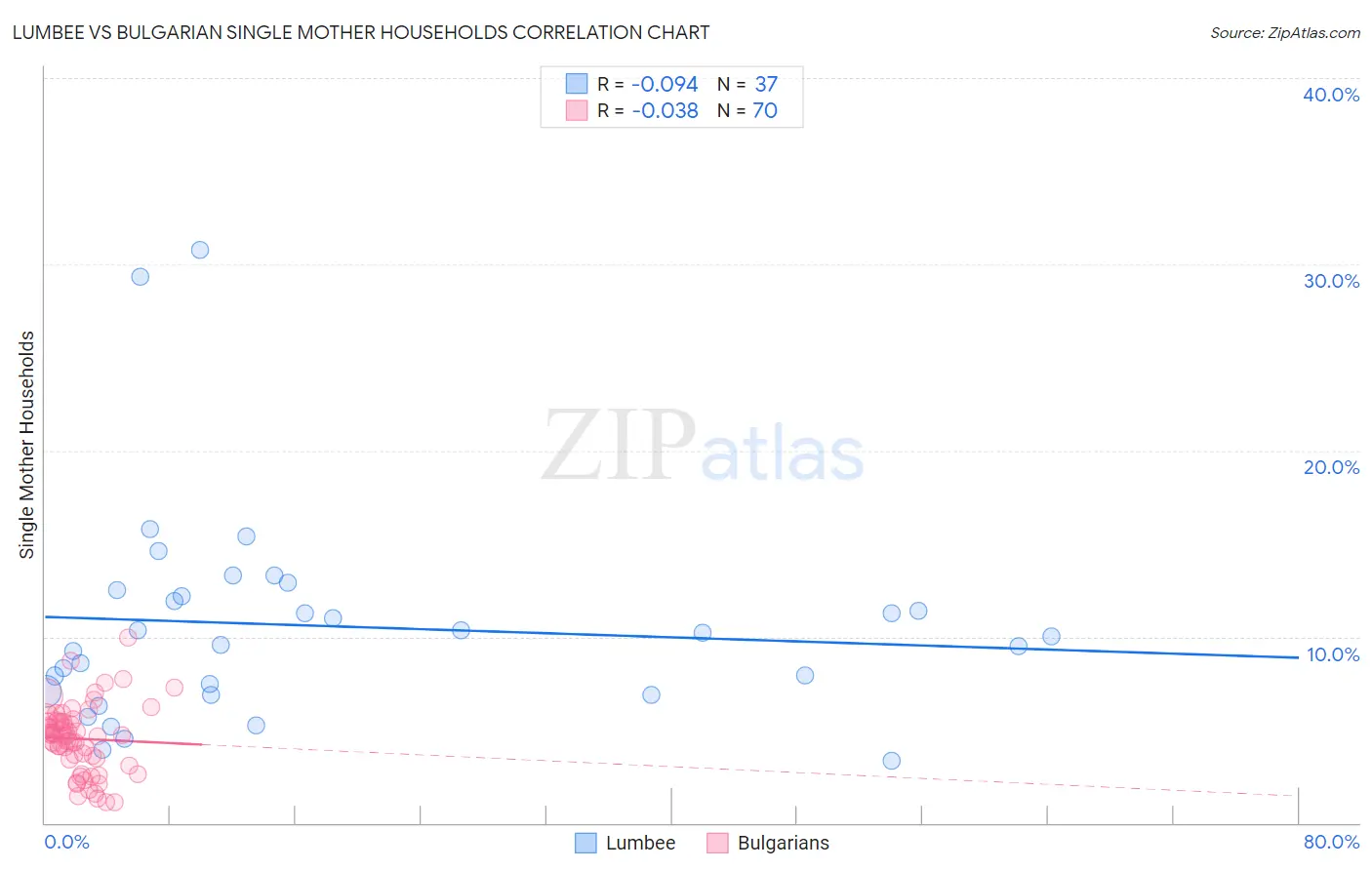 Lumbee vs Bulgarian Single Mother Households