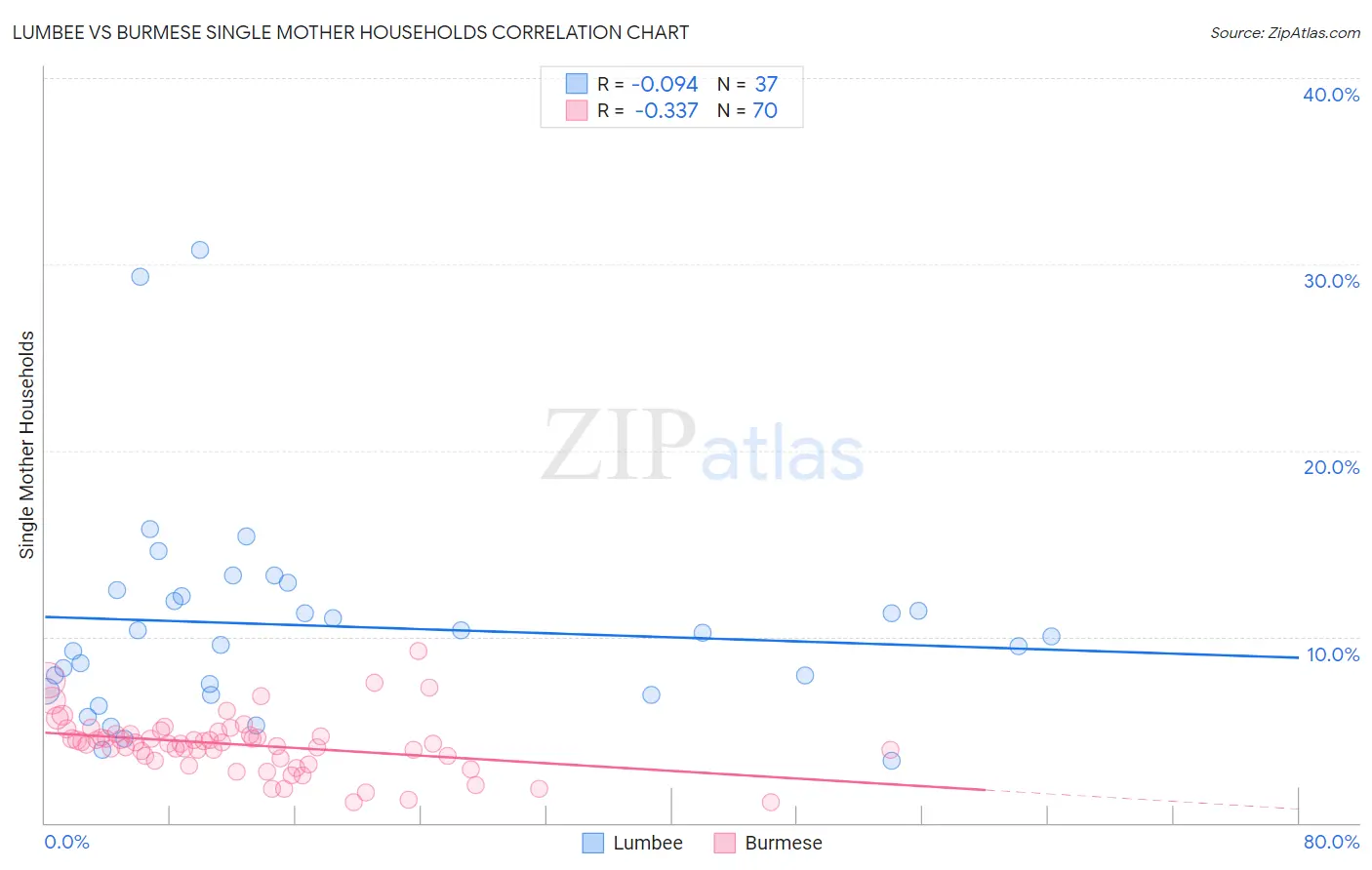 Lumbee vs Burmese Single Mother Households