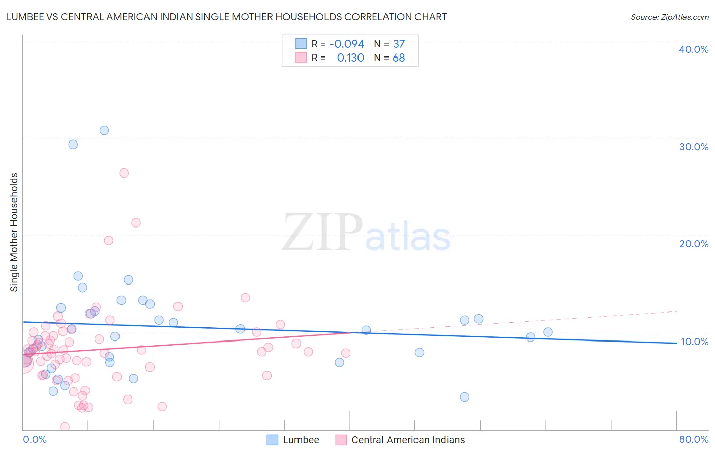 Lumbee vs Central American Indian Single Mother Households