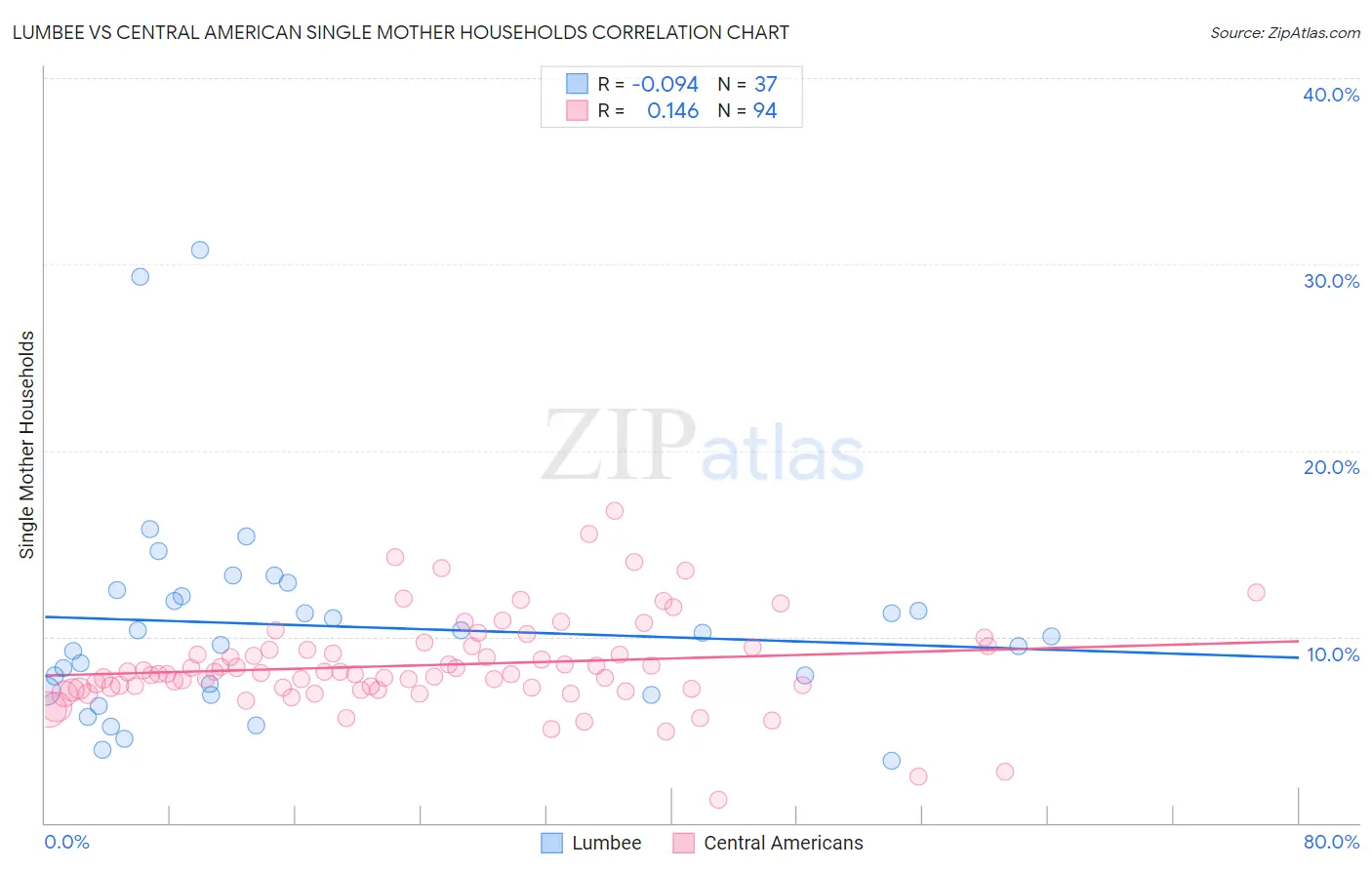 Lumbee vs Central American Single Mother Households