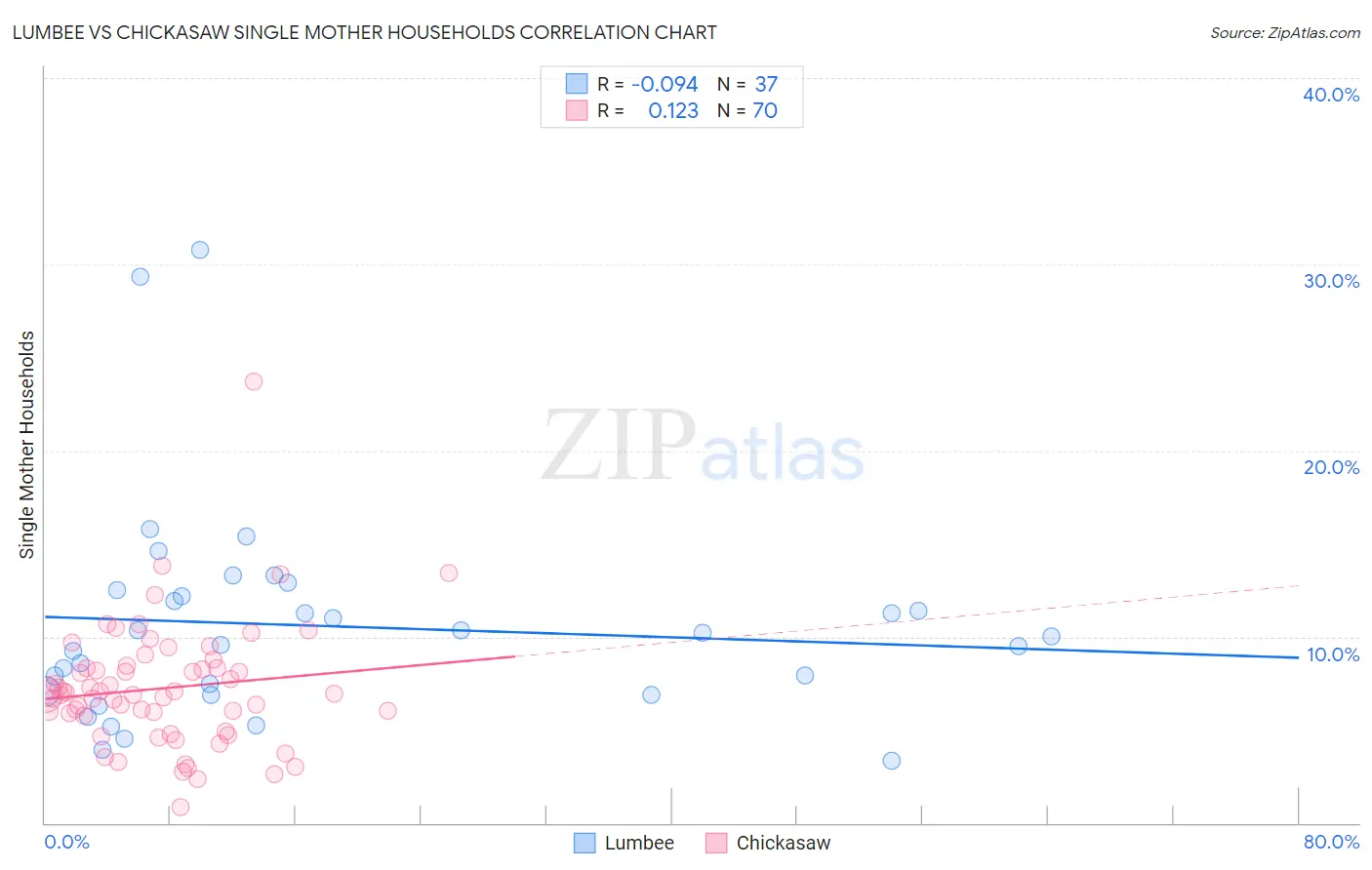Lumbee vs Chickasaw Single Mother Households