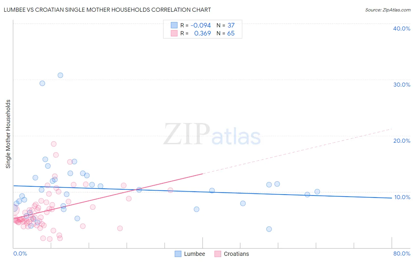 Lumbee vs Croatian Single Mother Households