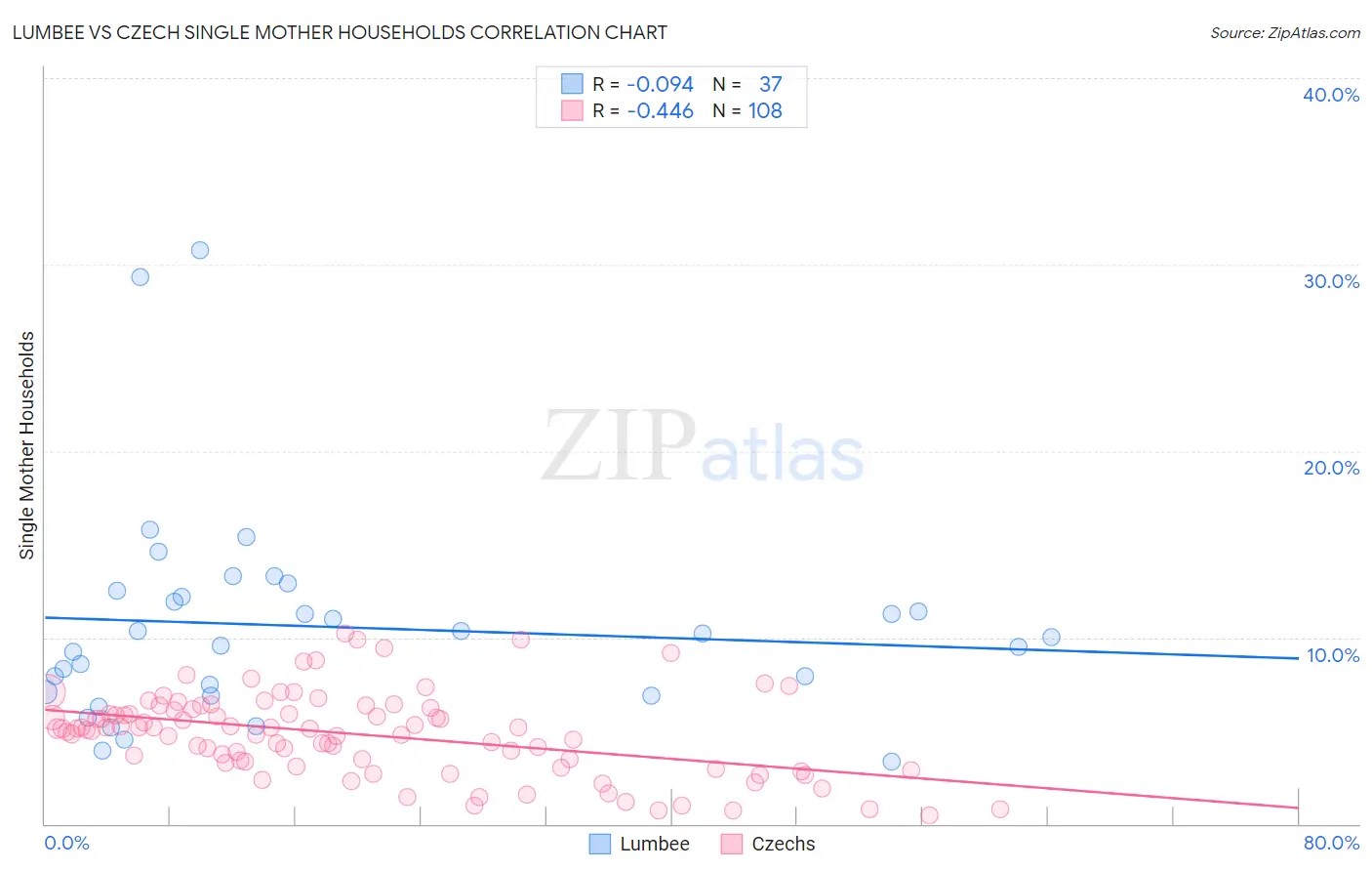 Lumbee vs Czech Single Mother Households