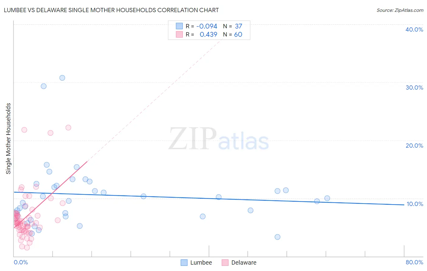 Lumbee vs Delaware Single Mother Households