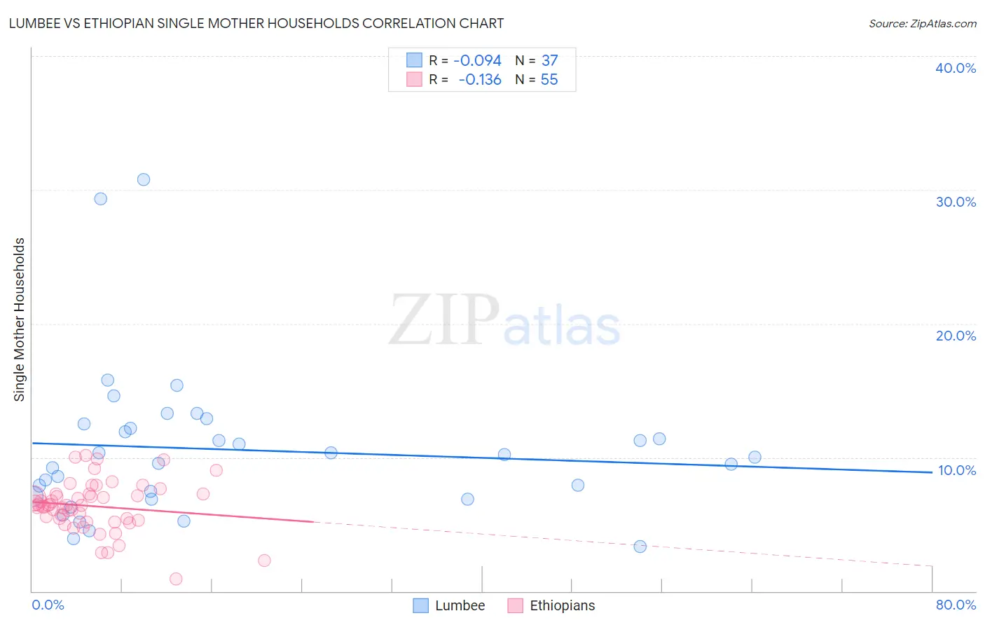 Lumbee vs Ethiopian Single Mother Households