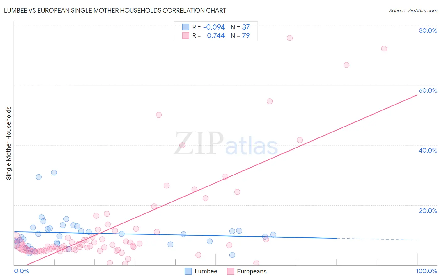Lumbee vs European Single Mother Households