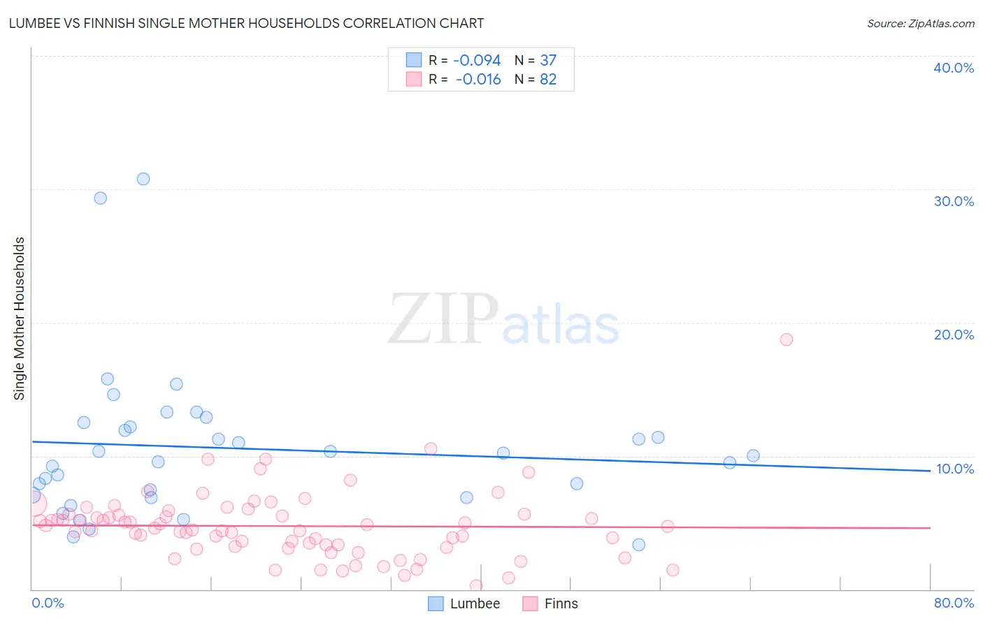 Lumbee vs Finnish Single Mother Households