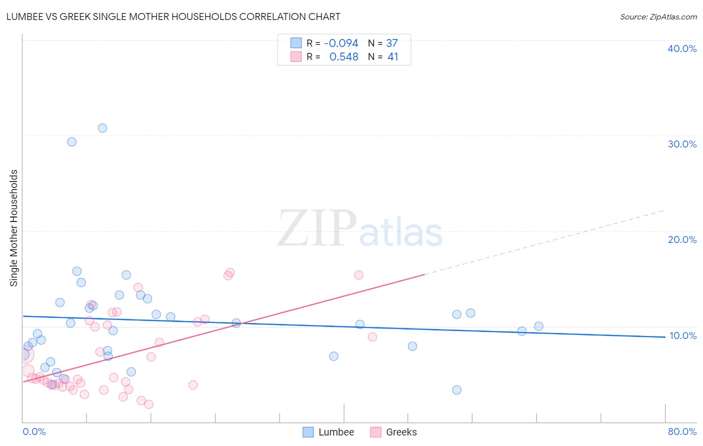 Lumbee vs Greek Single Mother Households