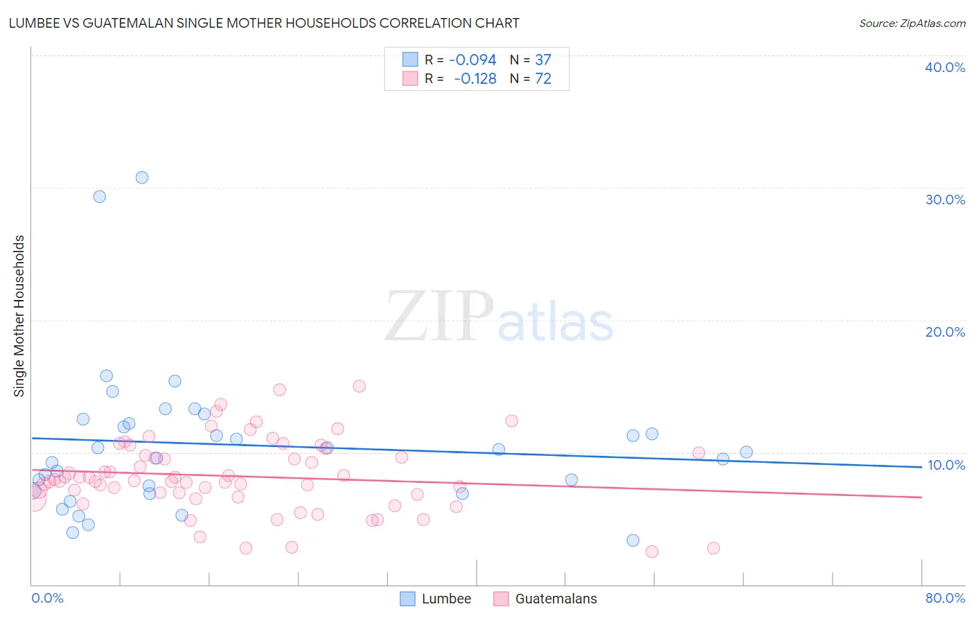 Lumbee vs Guatemalan Single Mother Households