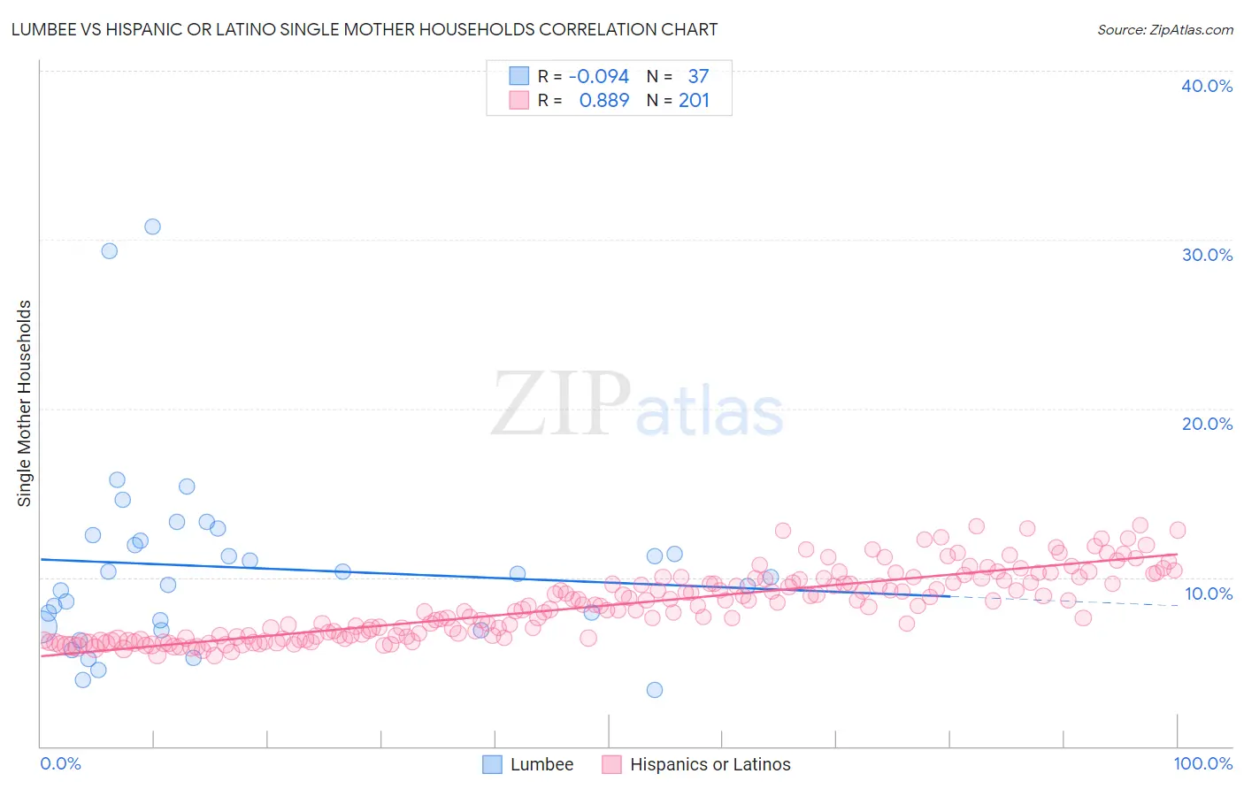 Lumbee vs Hispanic or Latino Single Mother Households