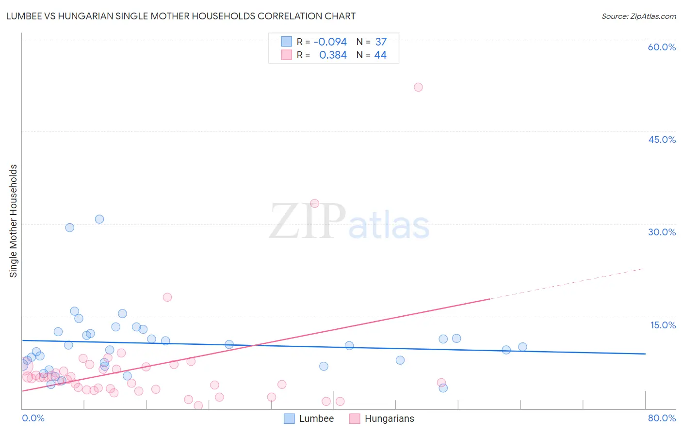 Lumbee vs Hungarian Single Mother Households