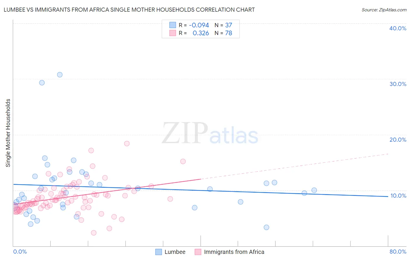 Lumbee vs Immigrants from Africa Single Mother Households