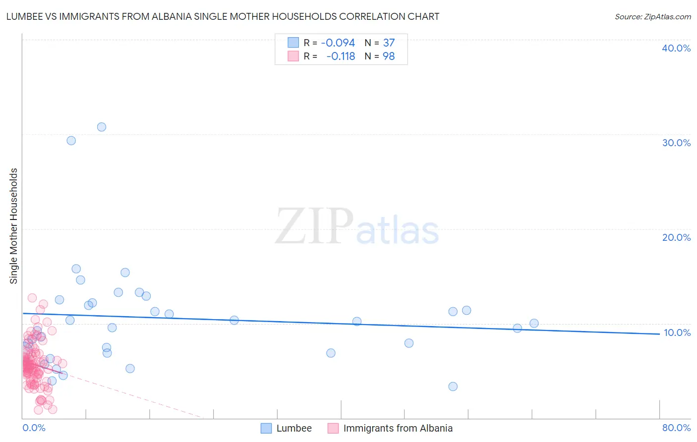 Lumbee vs Immigrants from Albania Single Mother Households