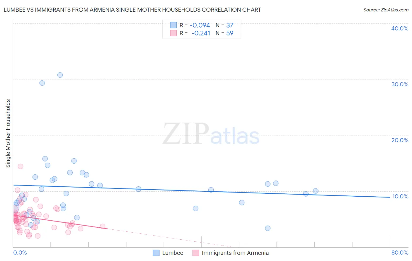 Lumbee vs Immigrants from Armenia Single Mother Households