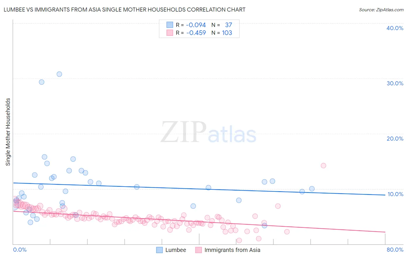 Lumbee vs Immigrants from Asia Single Mother Households