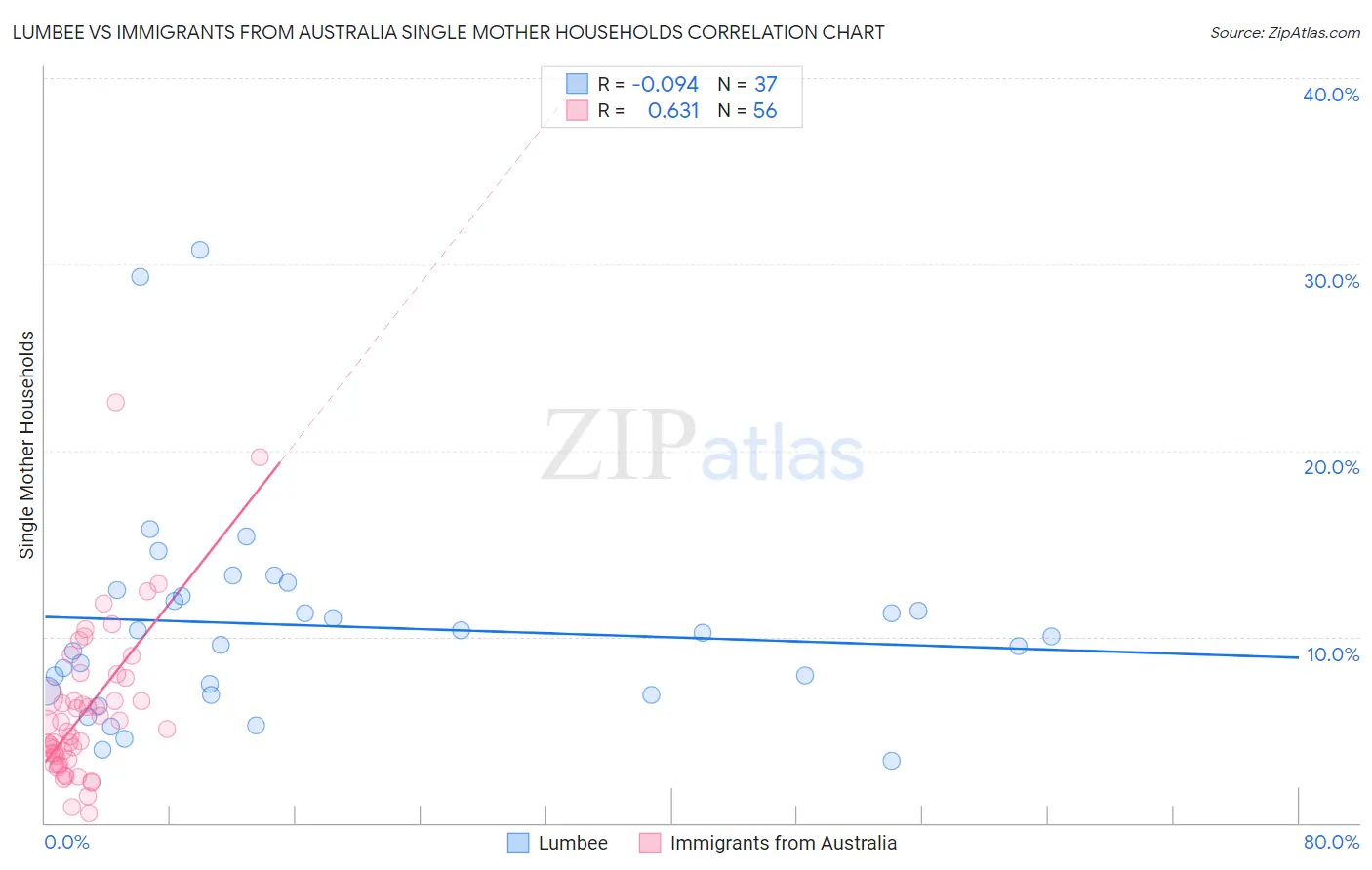 Lumbee vs Immigrants from Australia Single Mother Households