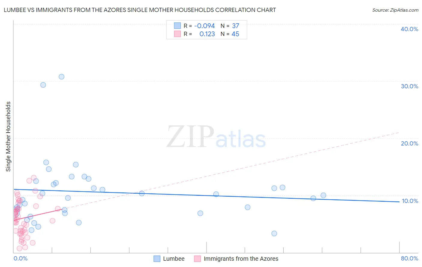 Lumbee vs Immigrants from the Azores Single Mother Households