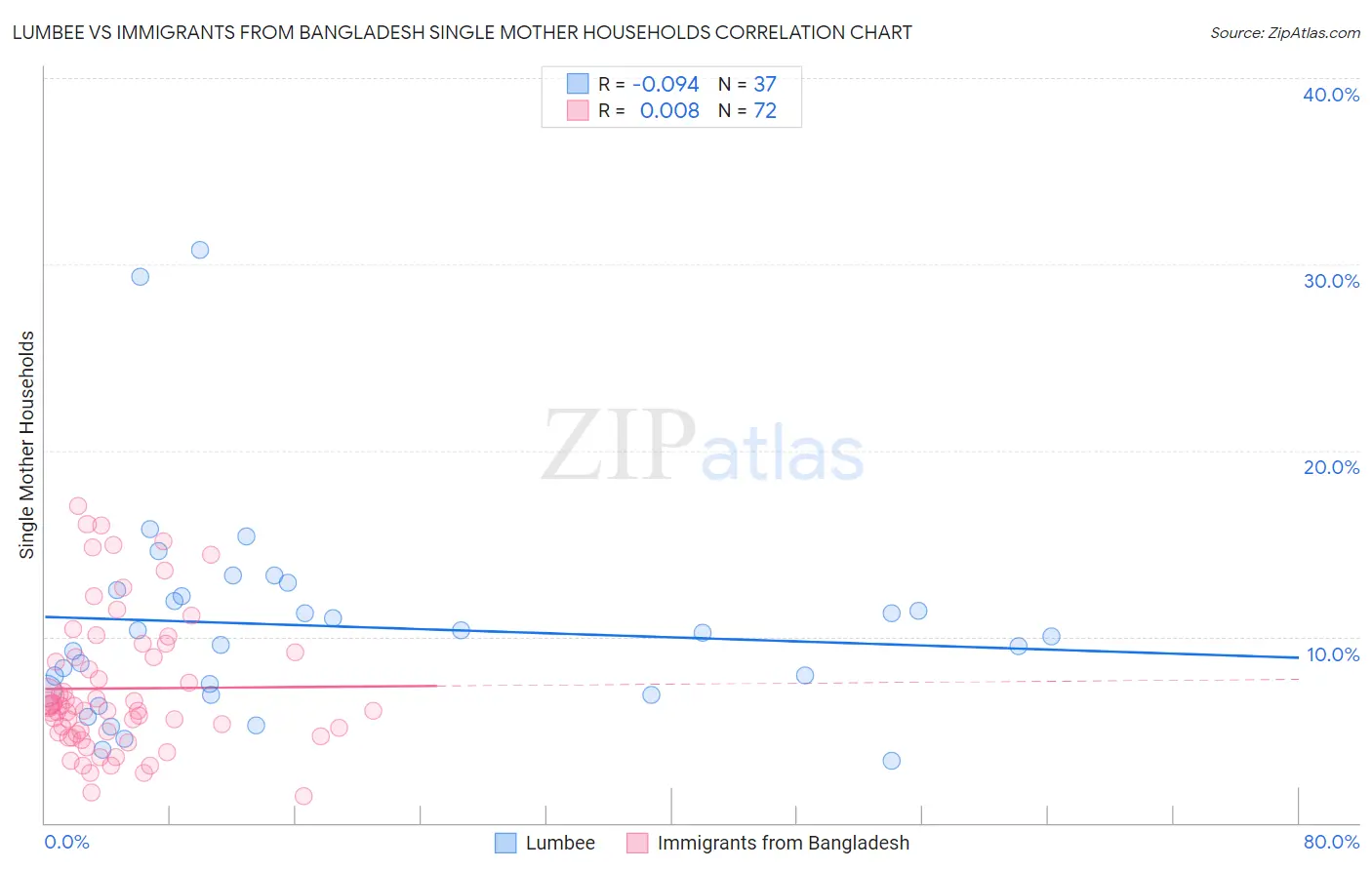 Lumbee vs Immigrants from Bangladesh Single Mother Households