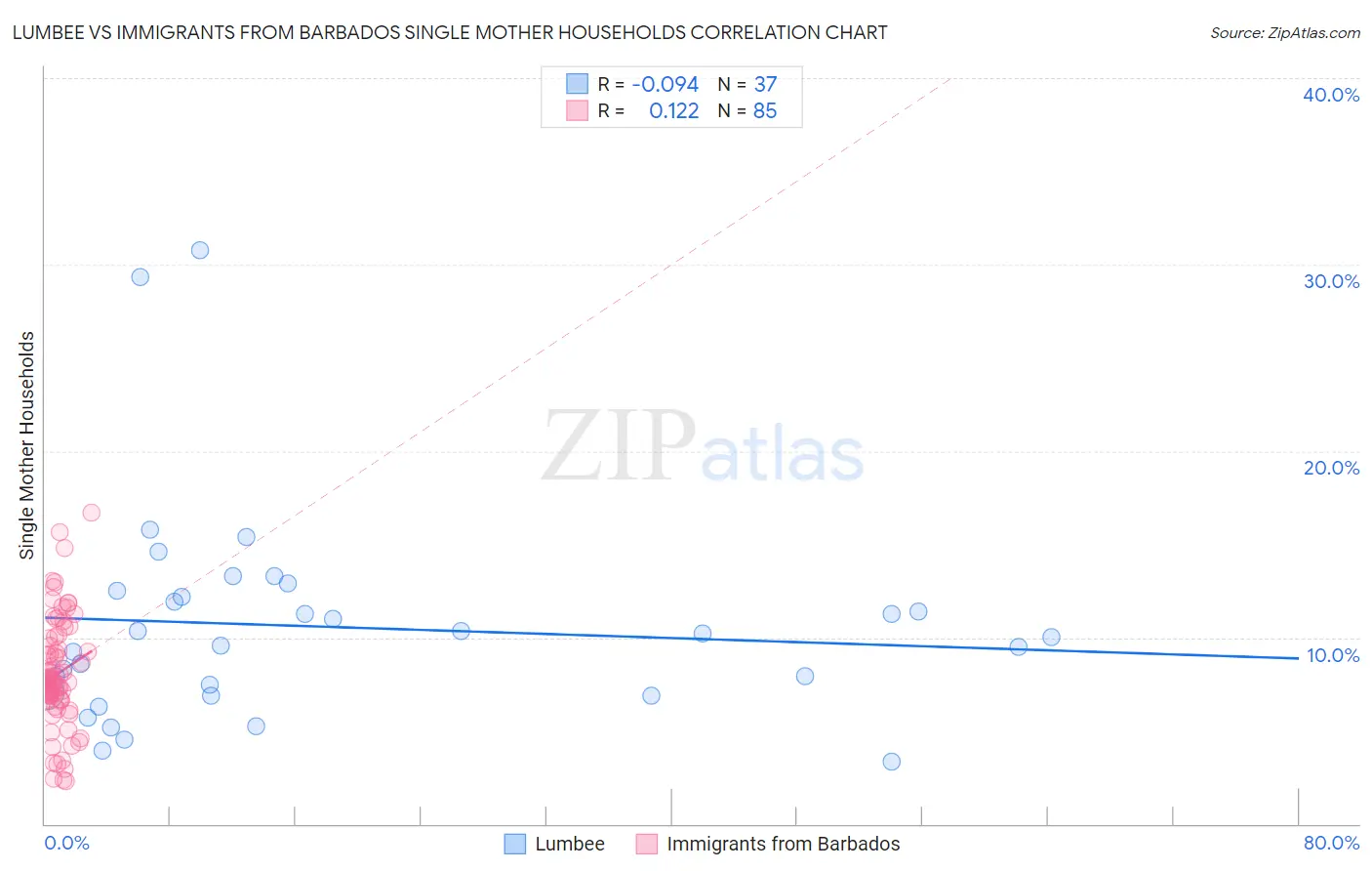 Lumbee vs Immigrants from Barbados Single Mother Households