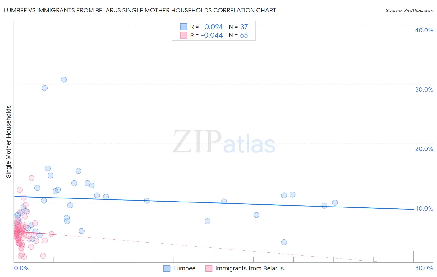 Lumbee vs Immigrants from Belarus Single Mother Households