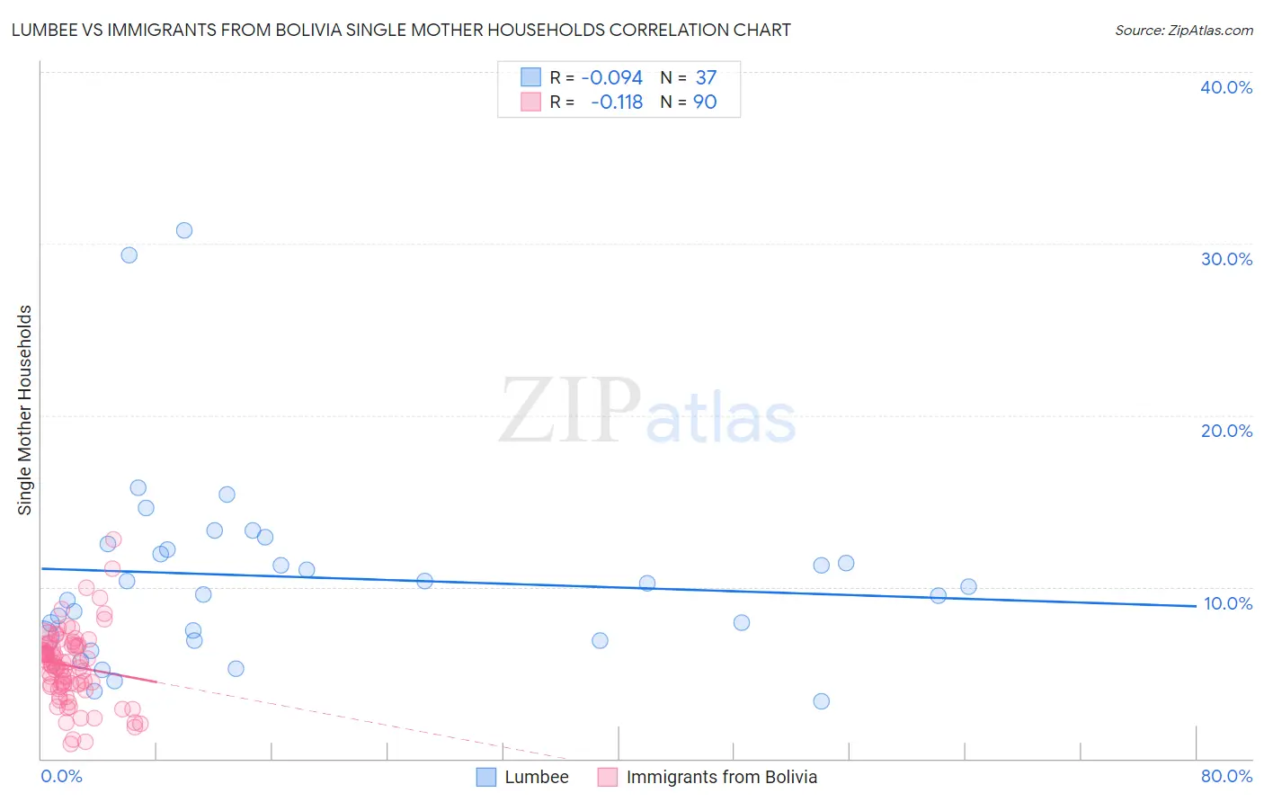 Lumbee vs Immigrants from Bolivia Single Mother Households