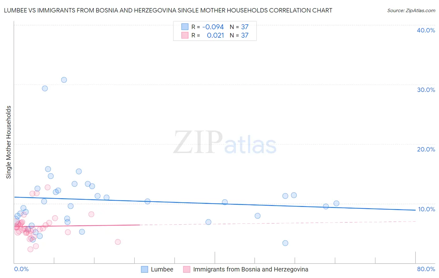 Lumbee vs Immigrants from Bosnia and Herzegovina Single Mother Households