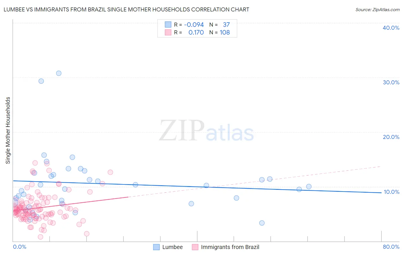 Lumbee vs Immigrants from Brazil Single Mother Households
