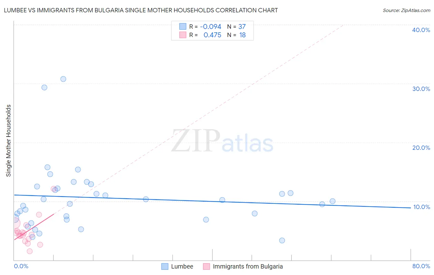Lumbee vs Immigrants from Bulgaria Single Mother Households