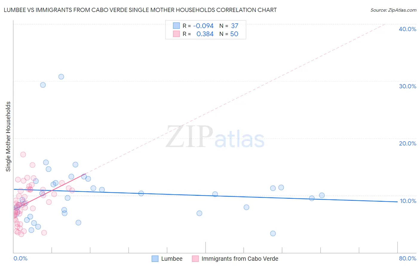 Lumbee vs Immigrants from Cabo Verde Single Mother Households