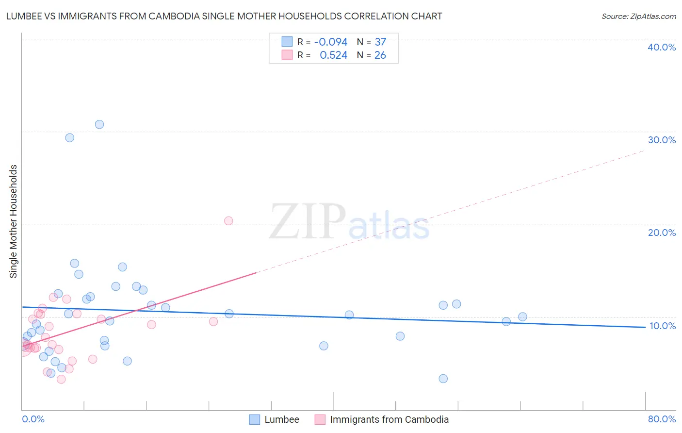 Lumbee vs Immigrants from Cambodia Single Mother Households