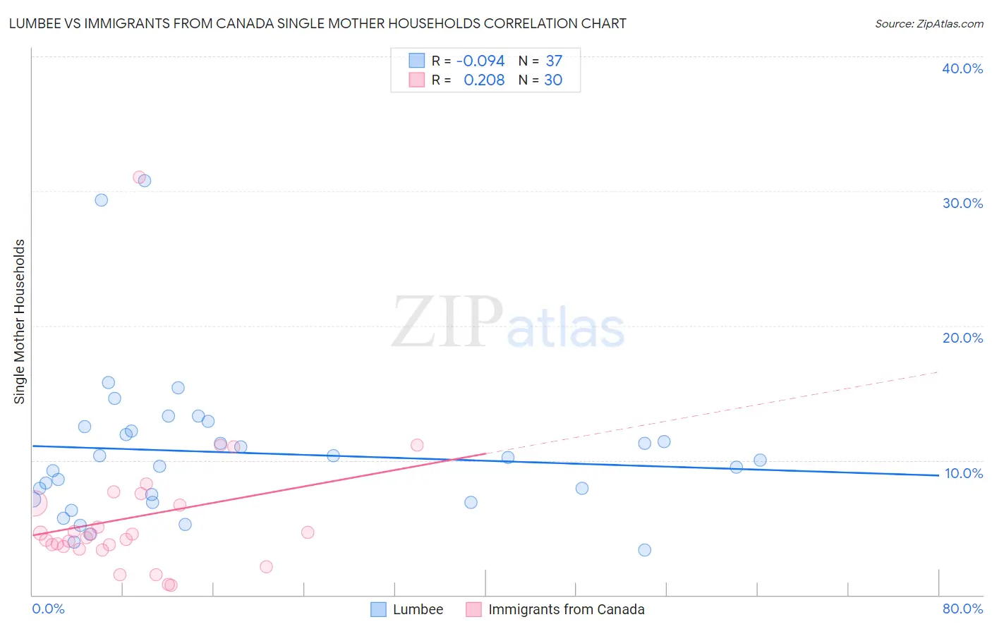 Lumbee vs Immigrants from Canada Single Mother Households