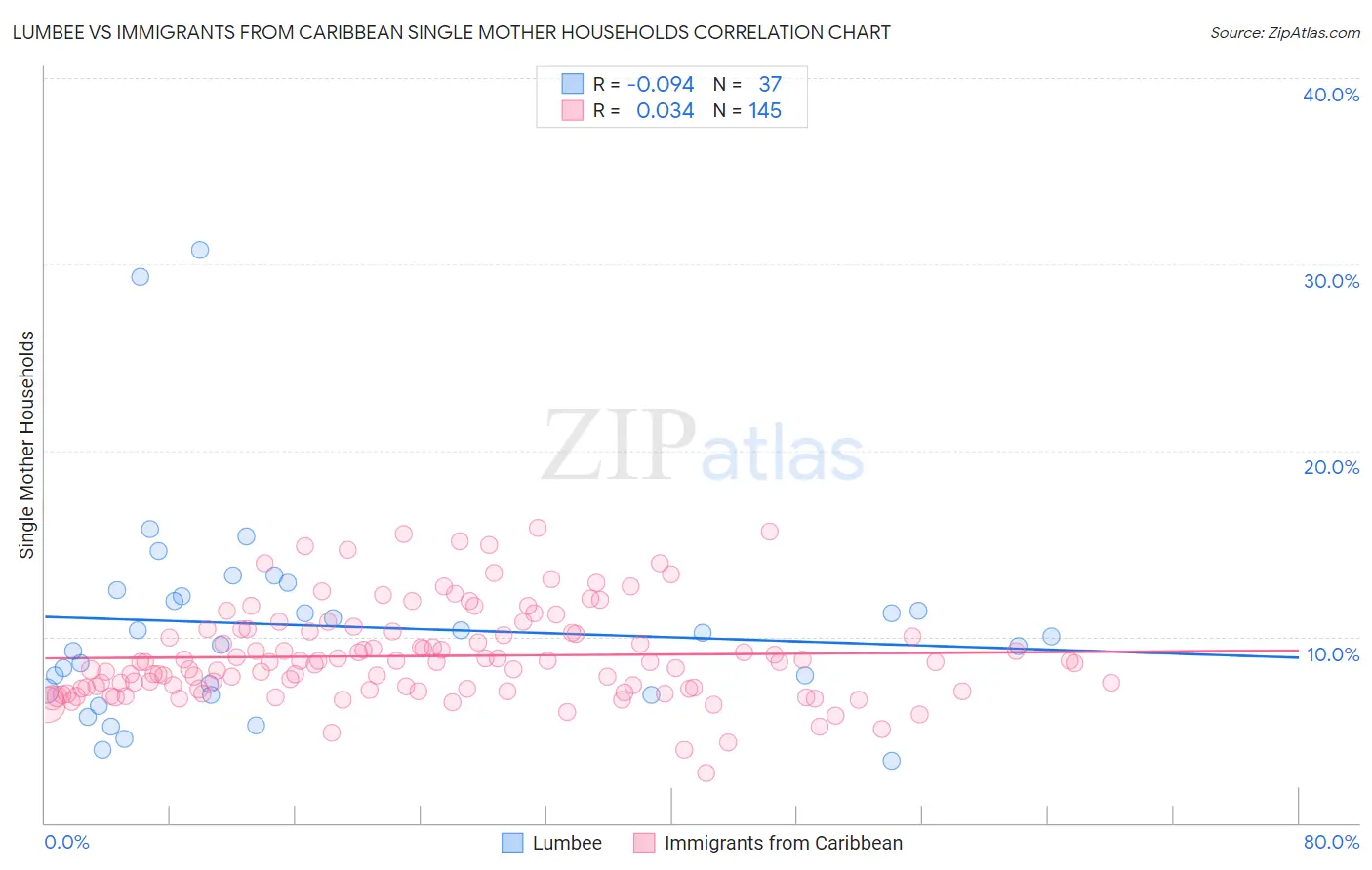 Lumbee vs Immigrants from Caribbean Single Mother Households