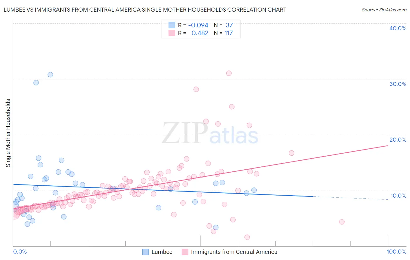 Lumbee vs Immigrants from Central America Single Mother Households