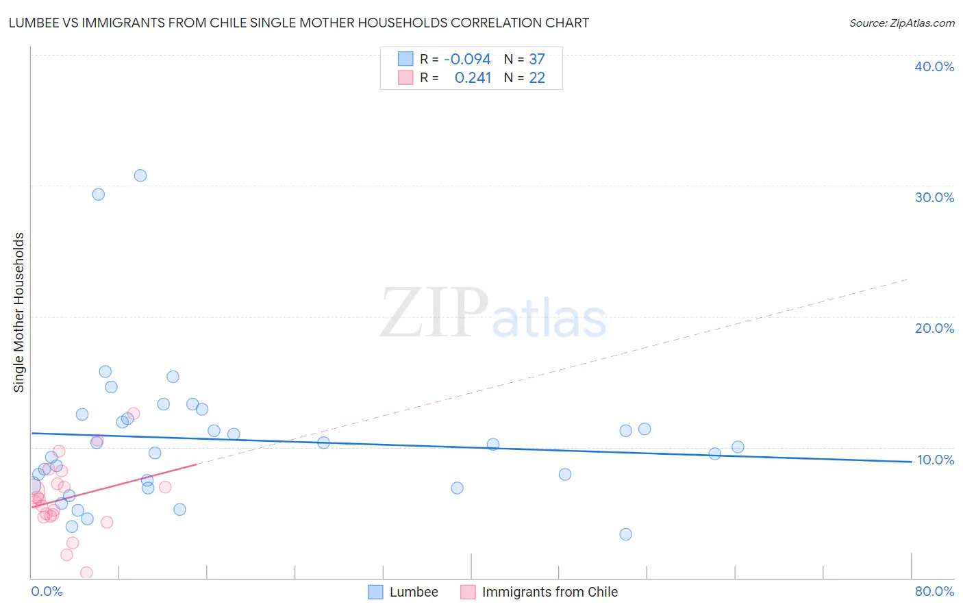 Lumbee vs Immigrants from Chile Single Mother Households