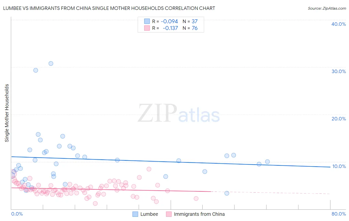 Lumbee vs Immigrants from China Single Mother Households