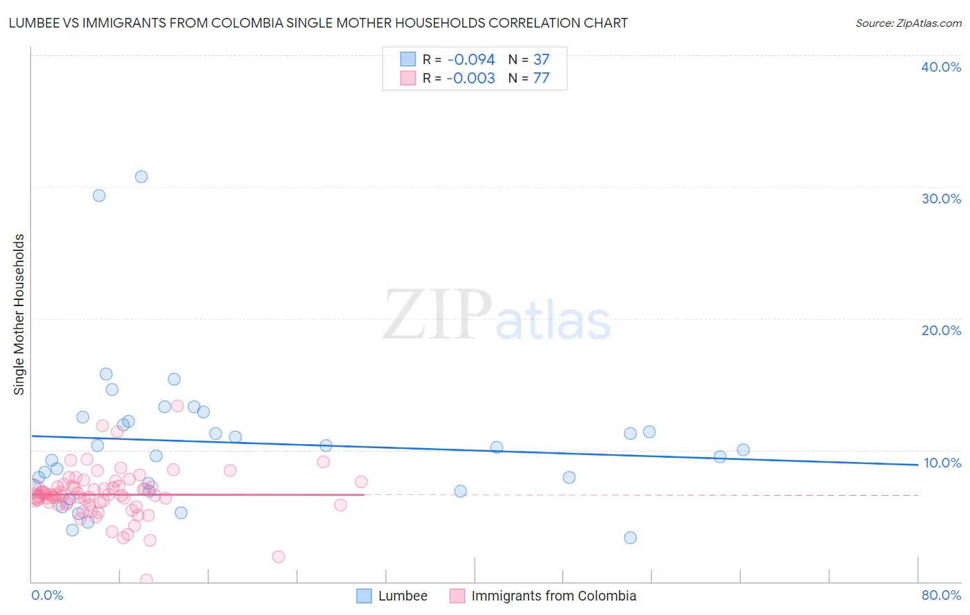 Lumbee vs Immigrants from Colombia Single Mother Households