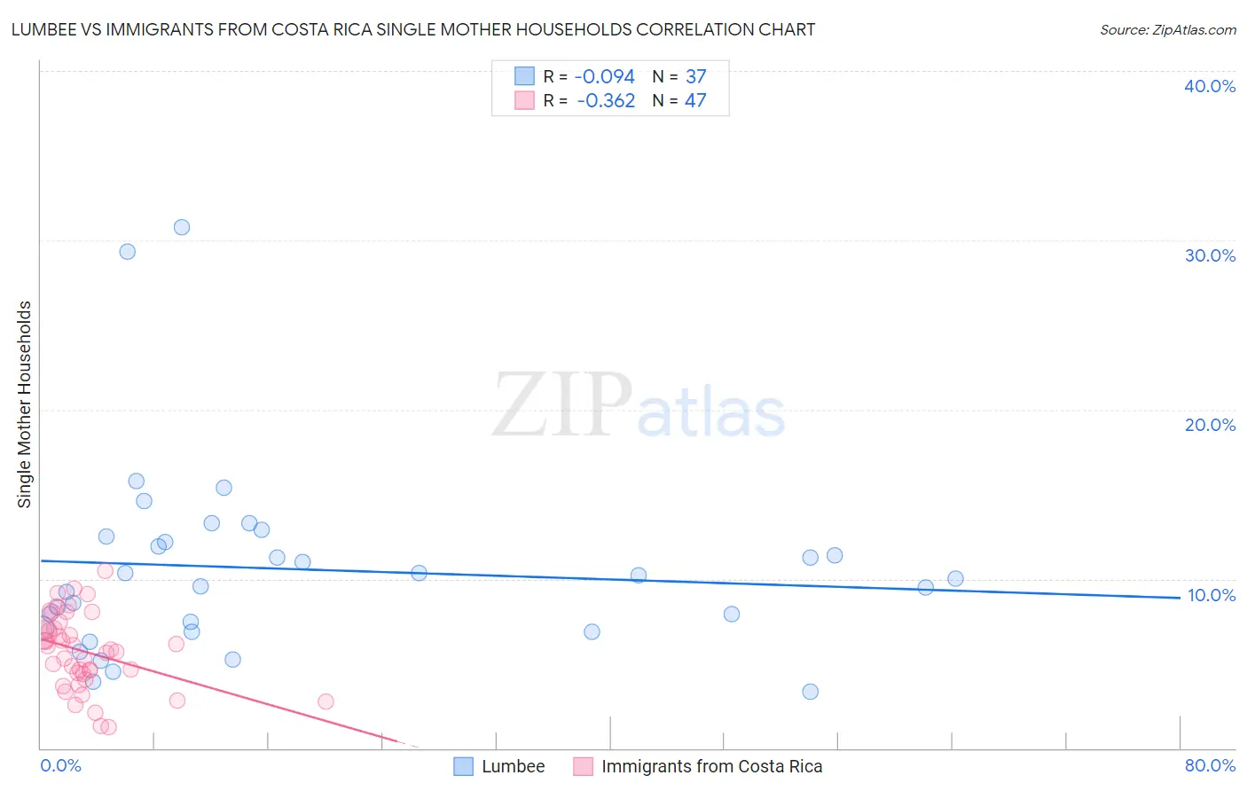 Lumbee vs Immigrants from Costa Rica Single Mother Households