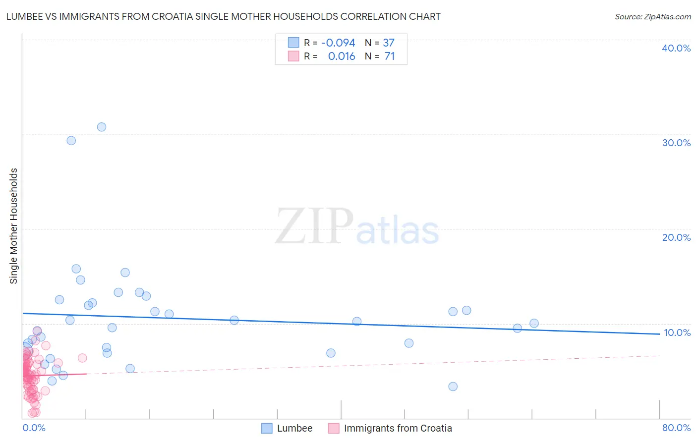 Lumbee vs Immigrants from Croatia Single Mother Households