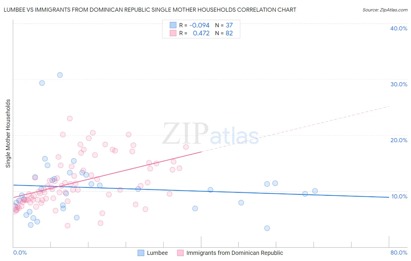 Lumbee vs Immigrants from Dominican Republic Single Mother Households