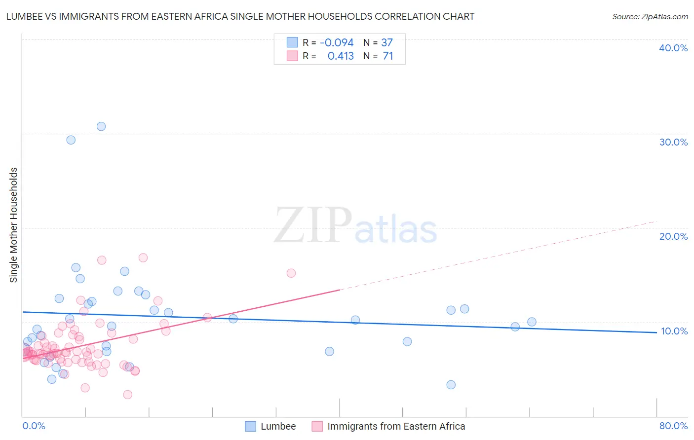 Lumbee vs Immigrants from Eastern Africa Single Mother Households