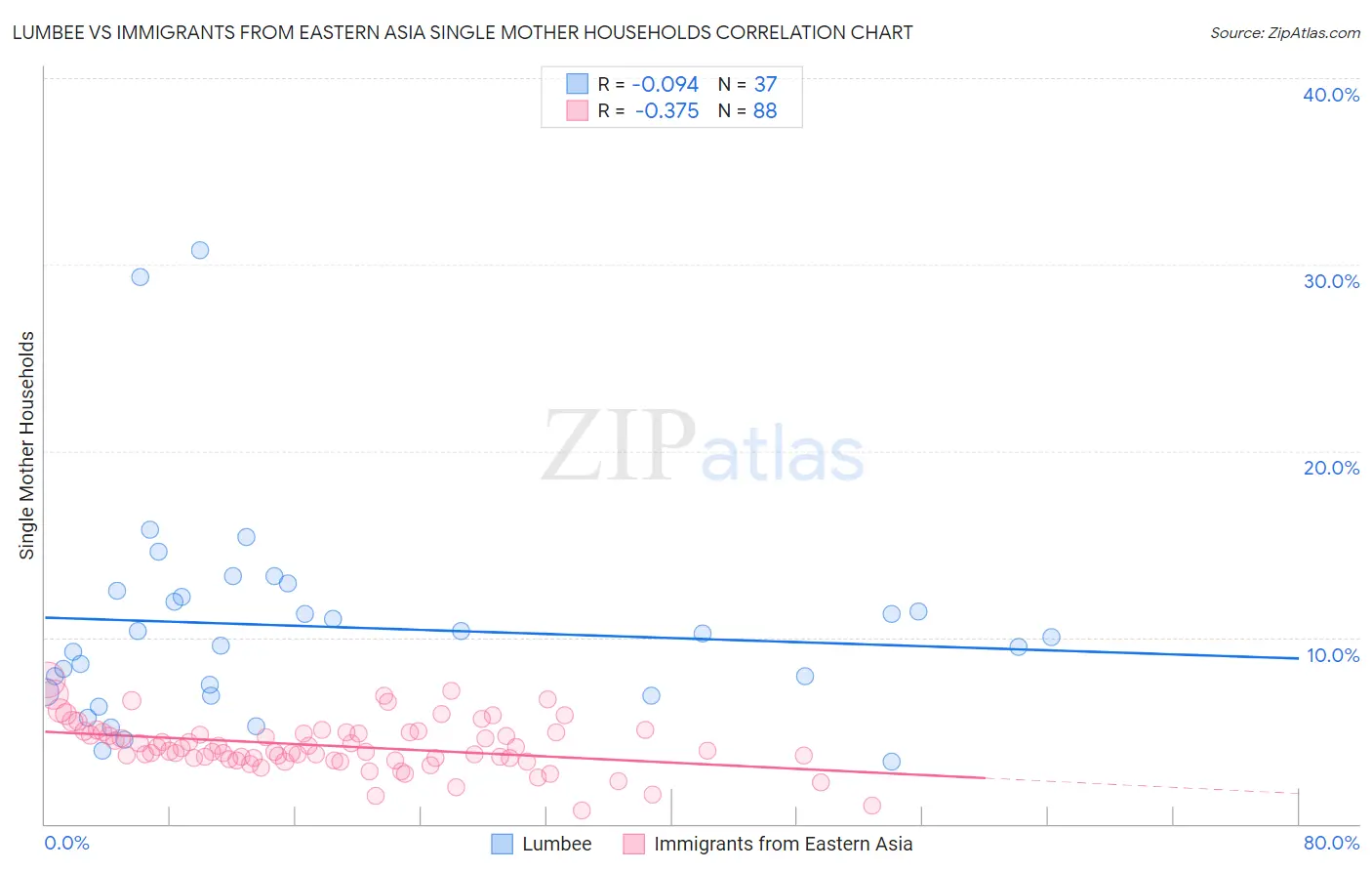 Lumbee vs Immigrants from Eastern Asia Single Mother Households