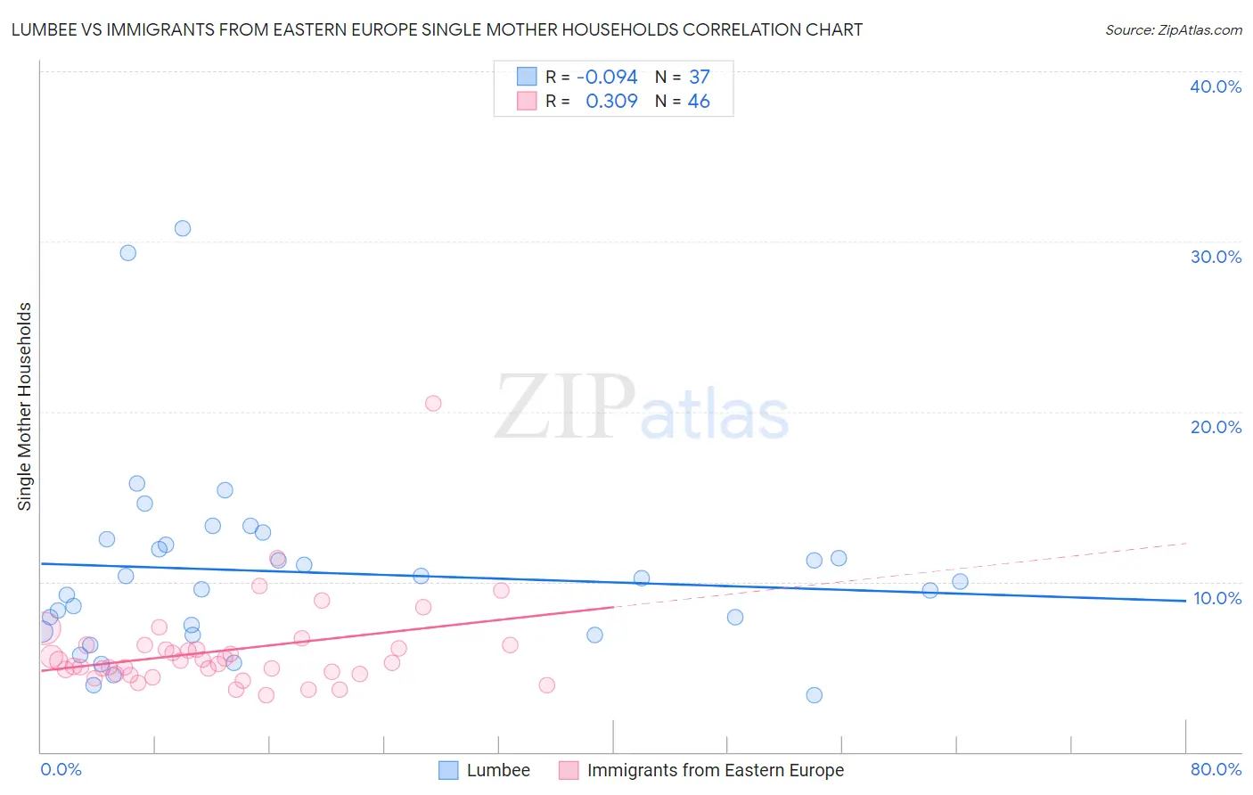 Lumbee vs Immigrants from Eastern Europe Single Mother Households