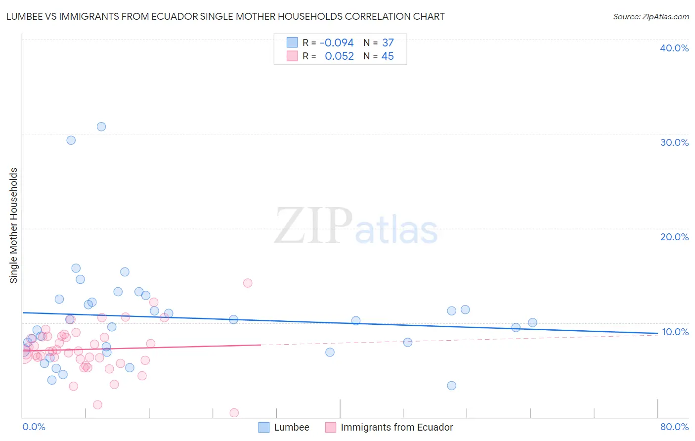 Lumbee vs Immigrants from Ecuador Single Mother Households