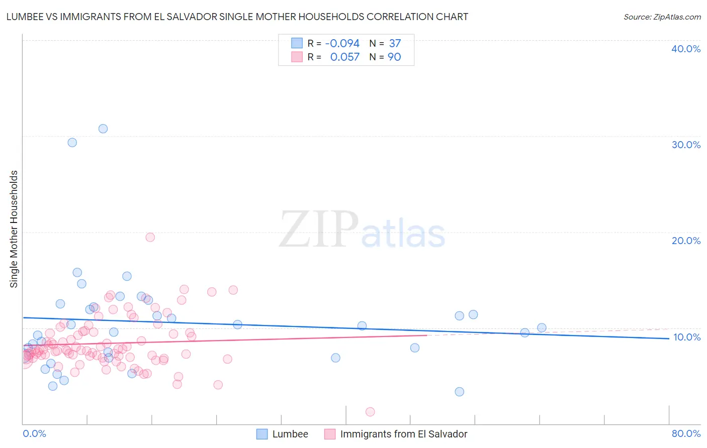 Lumbee vs Immigrants from El Salvador Single Mother Households